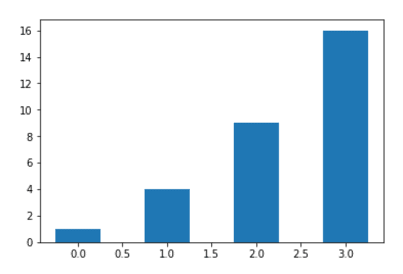 A matplotlib bar chart with the bar width set to .5