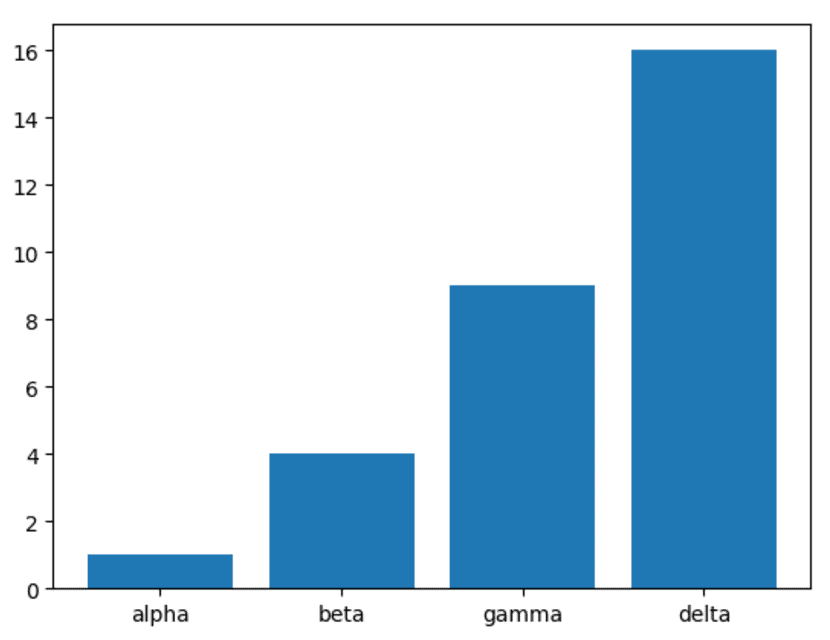 A bar chart that has the bar labels added with the plt.xticks function.