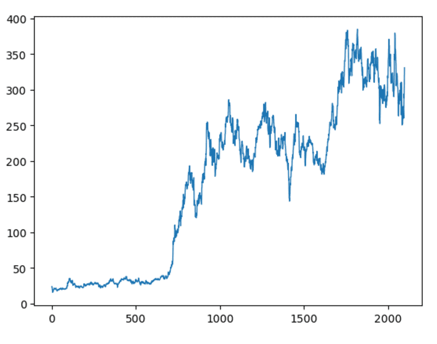 A matplotlib line chart with the linewidth set to 1.