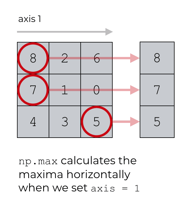 When we set axis = 1, numpy.max computes the max values of the rows.