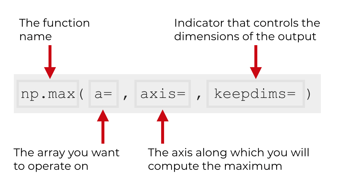 An explanation of the syntax of NumPy max.