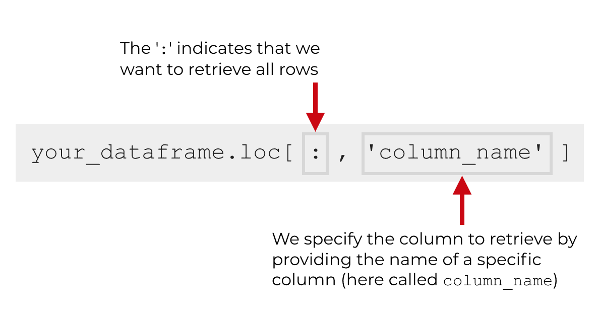 An image that shows the syntax for selecting a specific column with Pandas loc.