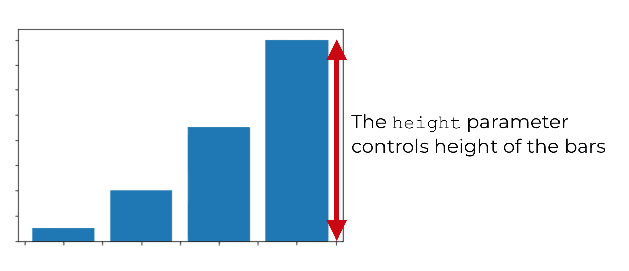 A visual explanation of how the height parameter controls the height of the bars in a matplotlib bar chart.