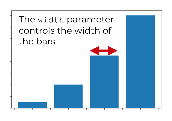 A visual explanation of how the width parameter controls the width of the bars in a matplotlib bar chart.