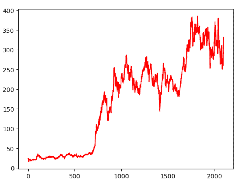 A matplotlib line chart with a red line color.