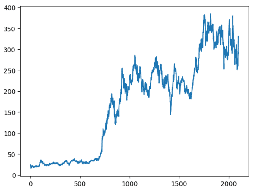 A simple matplotlib line chart ... a line chart of TSLA stock price.