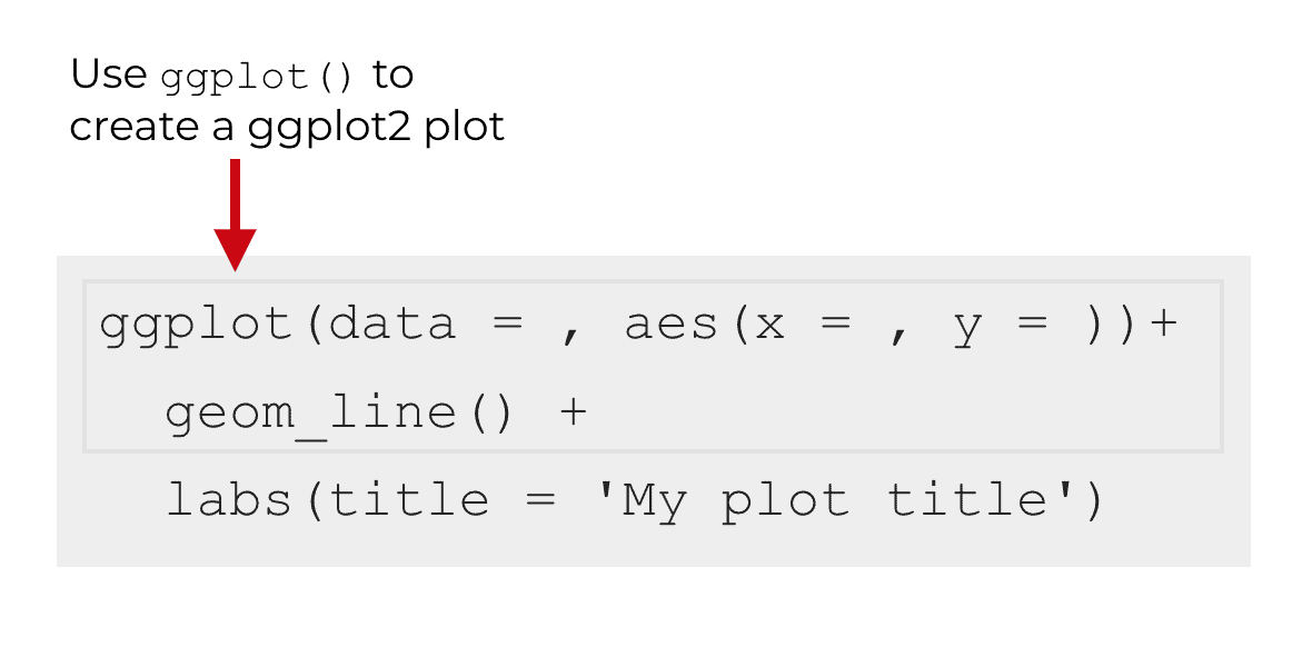 An image of the syntax to create a line chart, before using the labs() function to add a title.