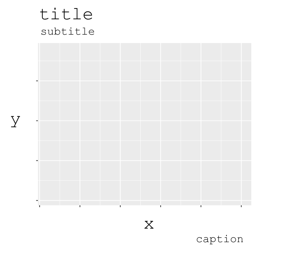 An image that shows which titles are controlled by which parameters of the ggplot labs function.