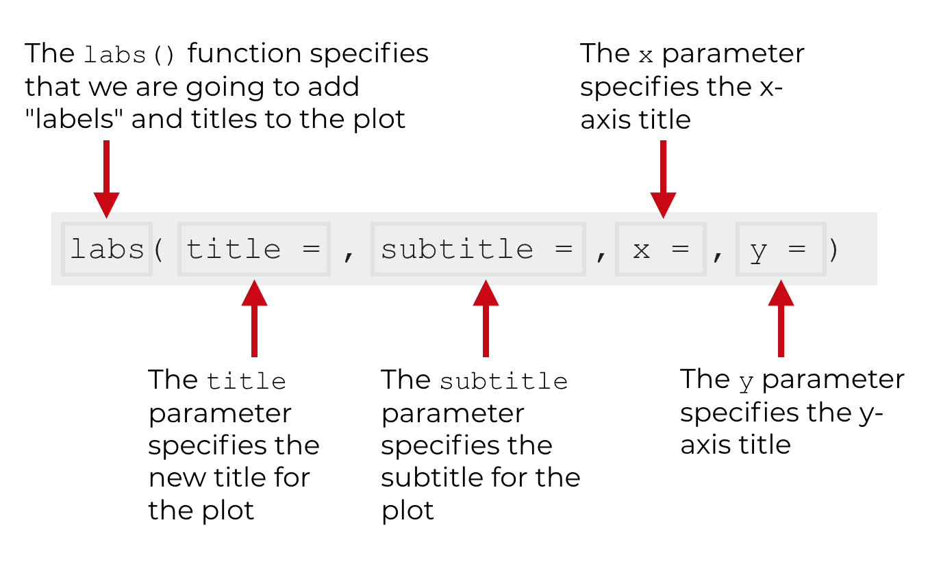 The syntax for how to use the labs() function to change ggplot titles.