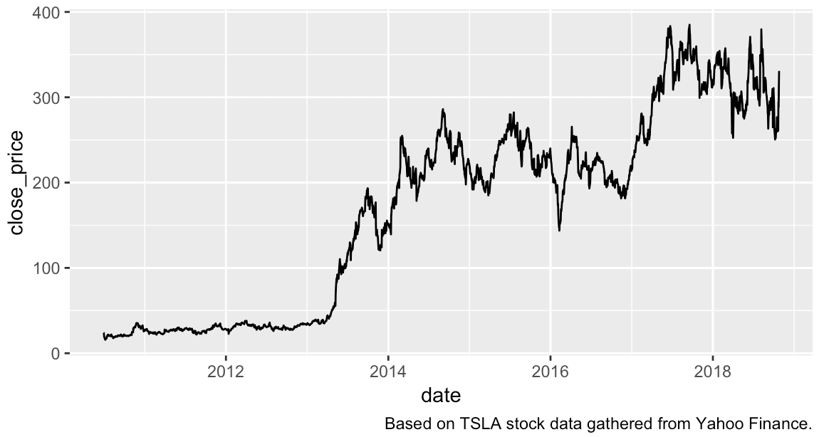 A ggplot line chart of TSLA stock data, with a caption at the bottom of the chart.