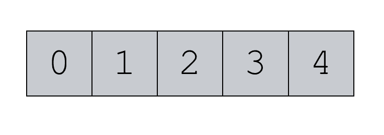 A simple NumPy array of numbers from 0 to 4.