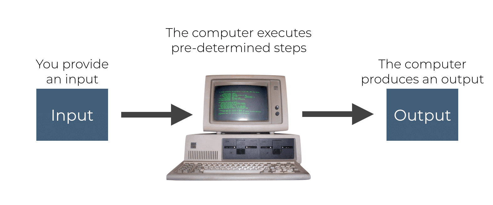 An image that shows how a computer transforms an input into an output.