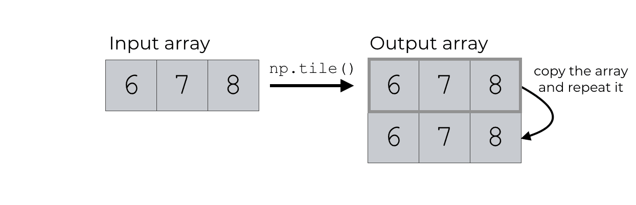 An illustration that shows how np.tile copies an array downward when we set reps = (2,1).