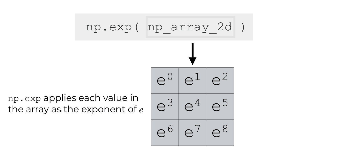 An example of using numpy.exp on a 2-dimensional NumPy array.