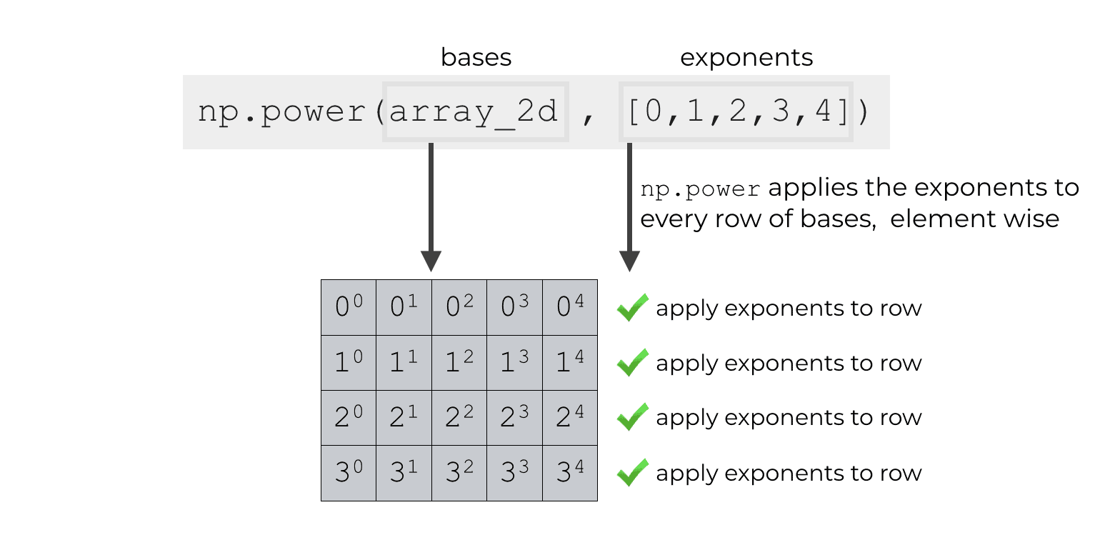 An example of using broadcasting to apply exponents to every row of an array using np.power.