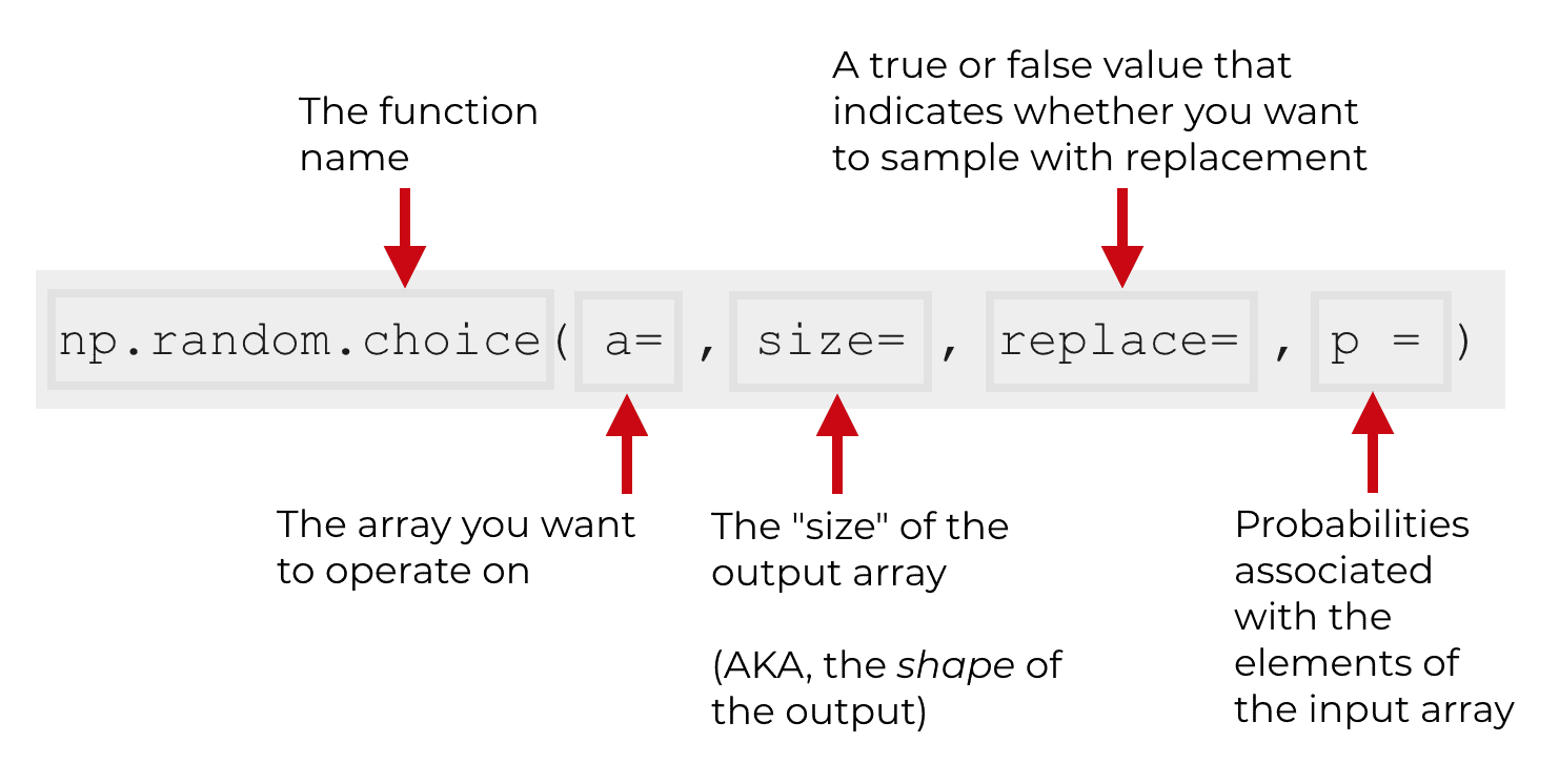 An explanation of the syntax and parameters of NumPy random choice.