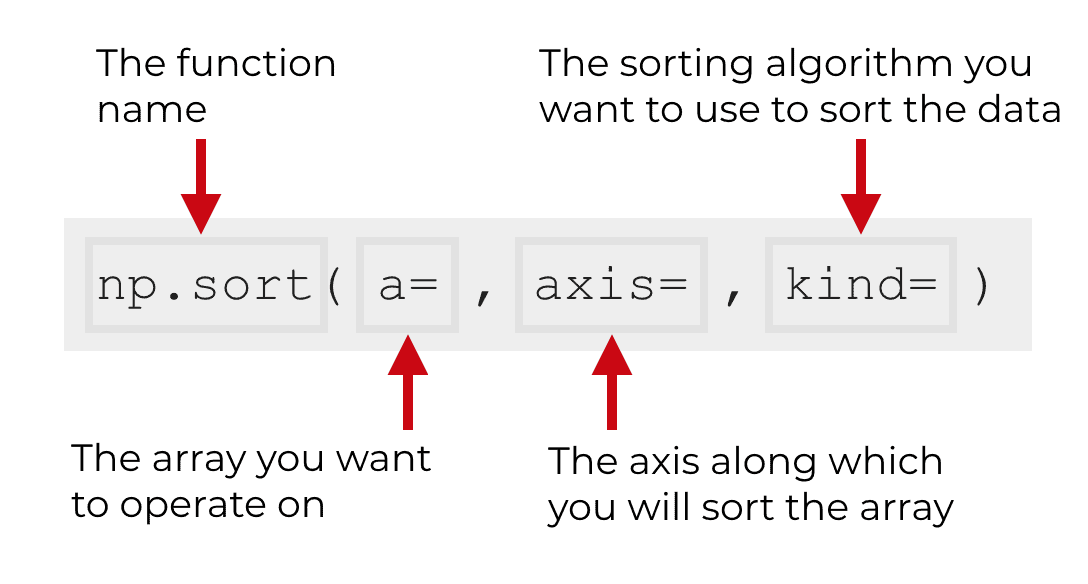 An image that shows the syntax of numpy sort, and explains the different parameters.