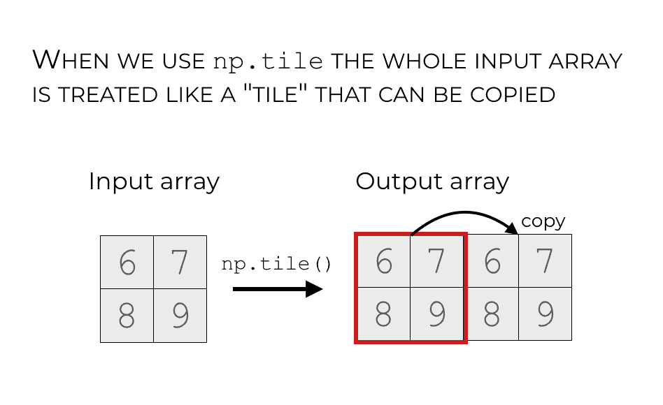 An illustration that shows how the input array is treated as a 'tile' that can be copied and repeated in the output array.