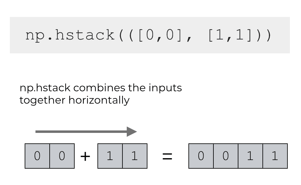 An example of np.hstack combining two python lists together.