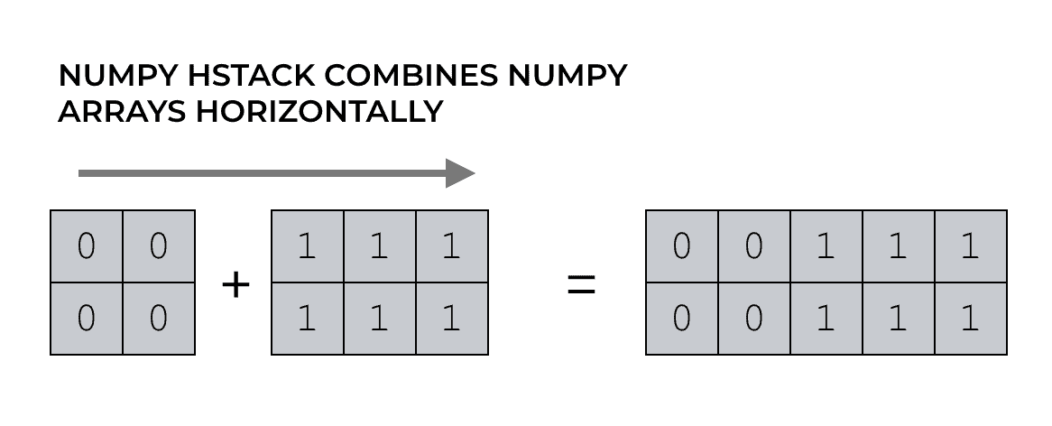 A visual explanation of how numpy.hstack combines together two 2D NumPy arrays.