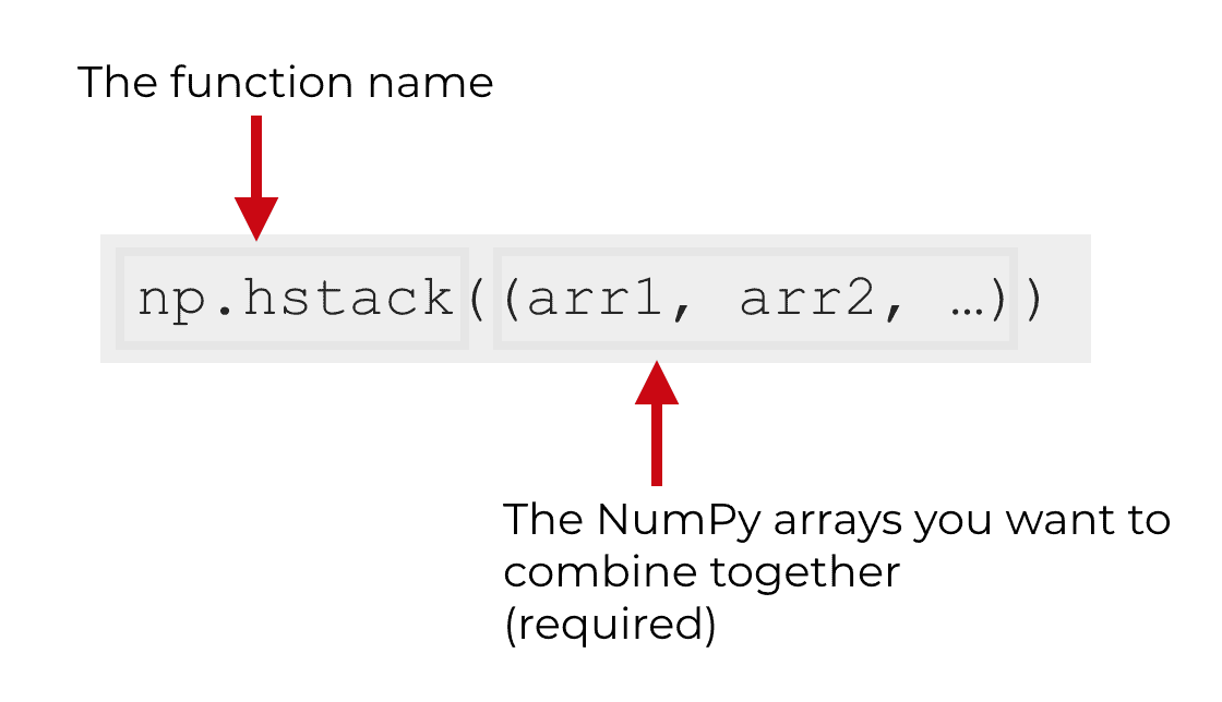 An image that shows and explains the syntax of the NumPy hstack function.
