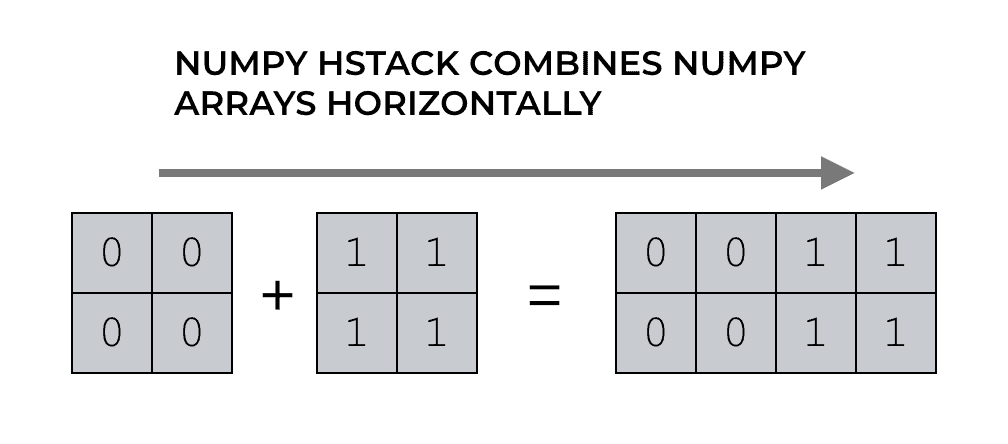 A visual example of using NumPy hstack to combine together 2 NumPy arrays.