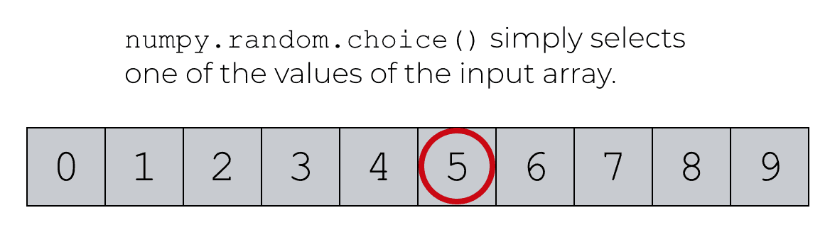A simple example of using numpy.random.choice on a small NumPy array, which selects a single number.