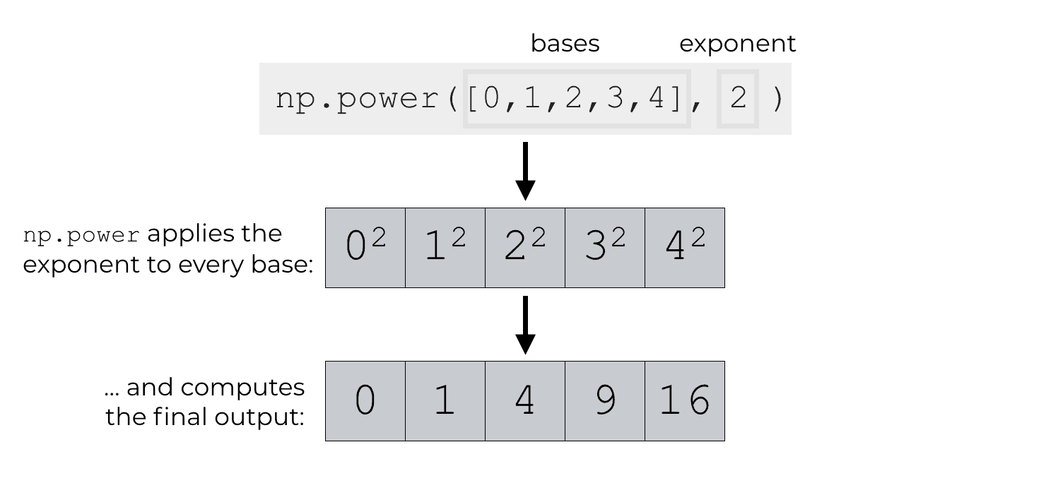 An image that shows a simple example of np.power, where we apply apply the exponent 2 to several base values.