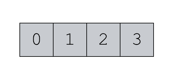 A simple example of a 1-dimensional numpy array with the numbers 0 to 3.