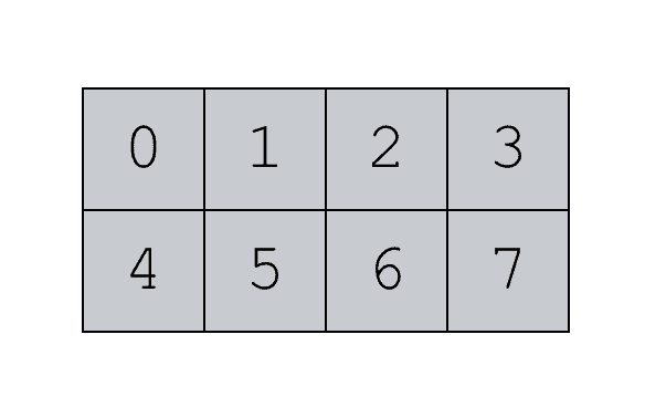An example of a 2-dimensional NumPy array with the numbers 0 to 7.