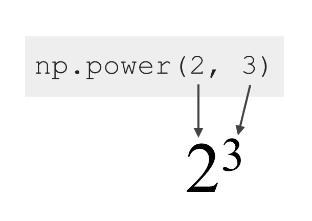 A simple example of using numpy.power to raise an integer to a power.