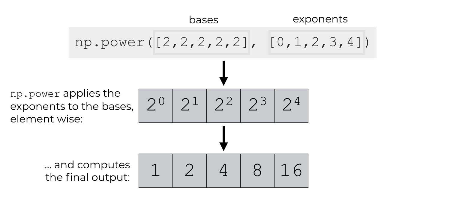 An example of using np.power with two arrays to compute the exponents, element wise.