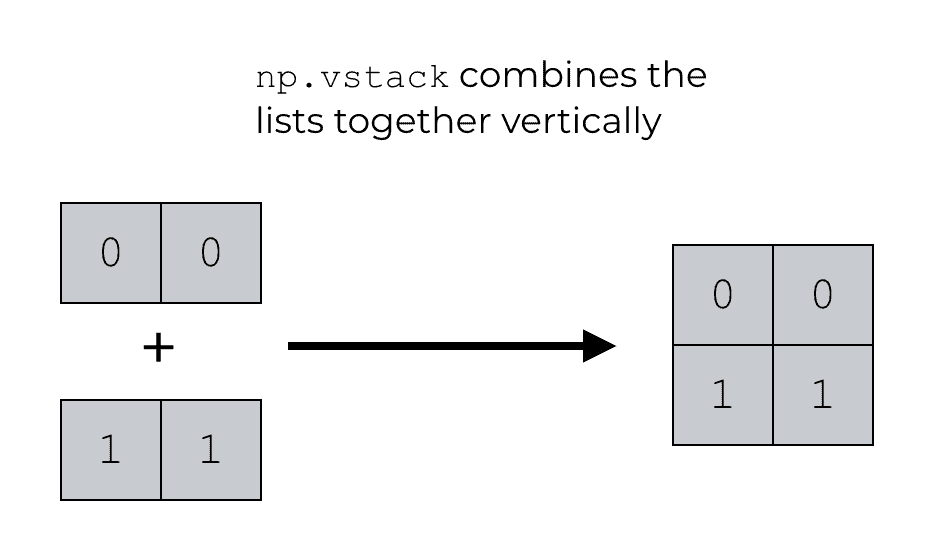 A visual example of how NumPy vstack combines two Python lists in the vertical direction.