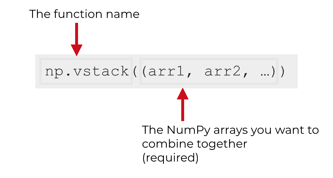 A visual explanation of the syntax of np.vstack.