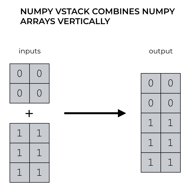 A visual example showing how NumPy vstack combines together arrays vertically.