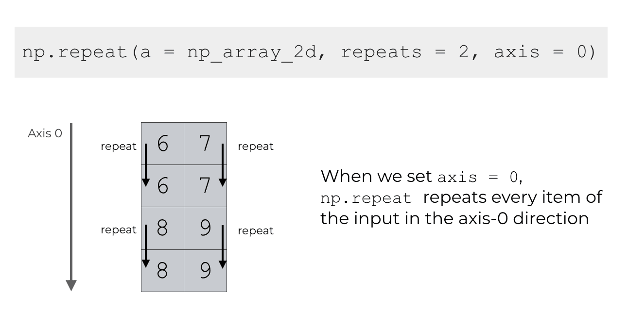 An image that shows how np.repeat repeats the elements downwards down axis-0 when we set axis=0.