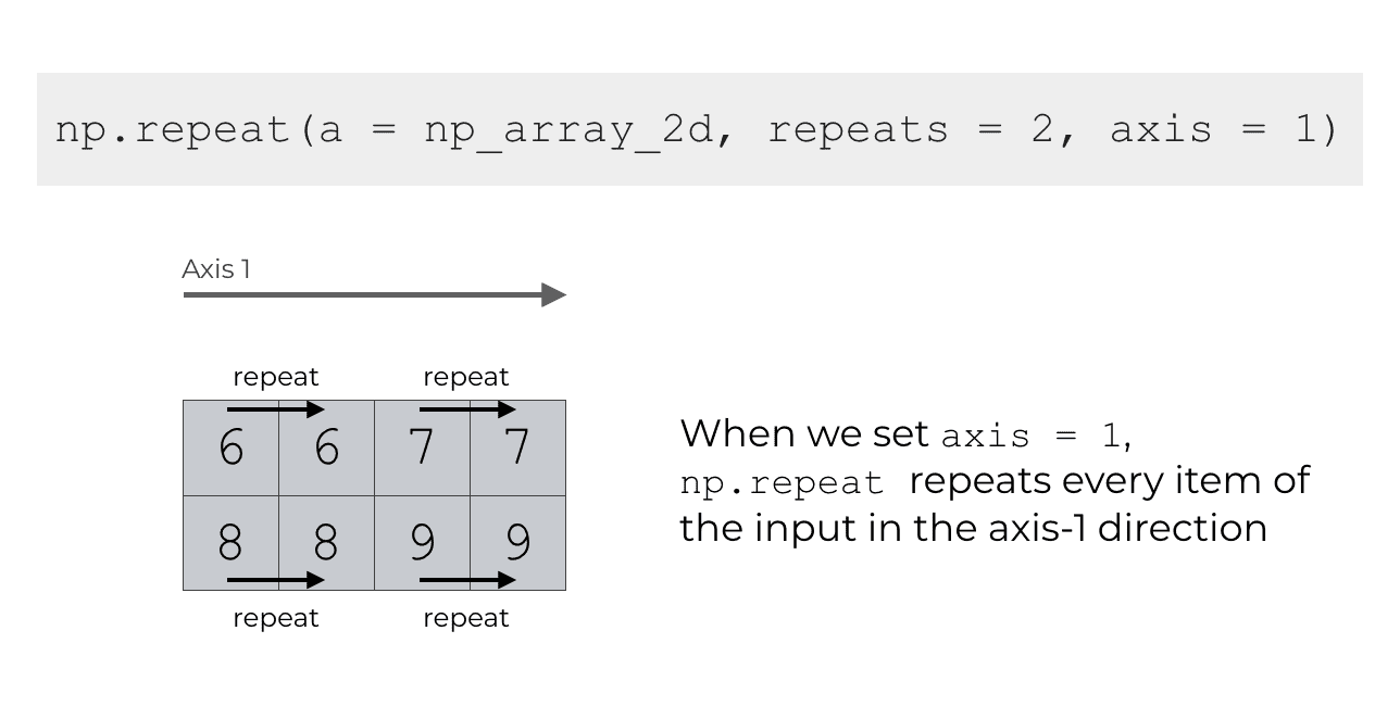 An image that shows how np.repeat repeats the elements horizontally across axis-1 when we set axis=1.