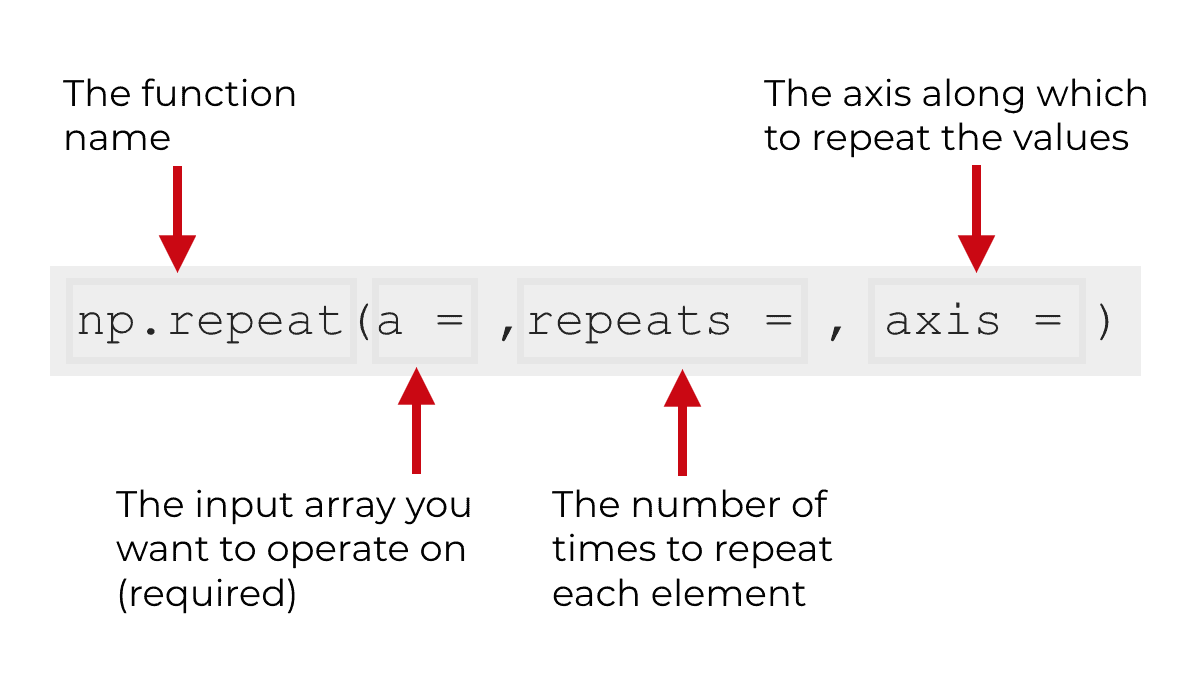An image that shows the syntax of np.repeat with the important function parameters.