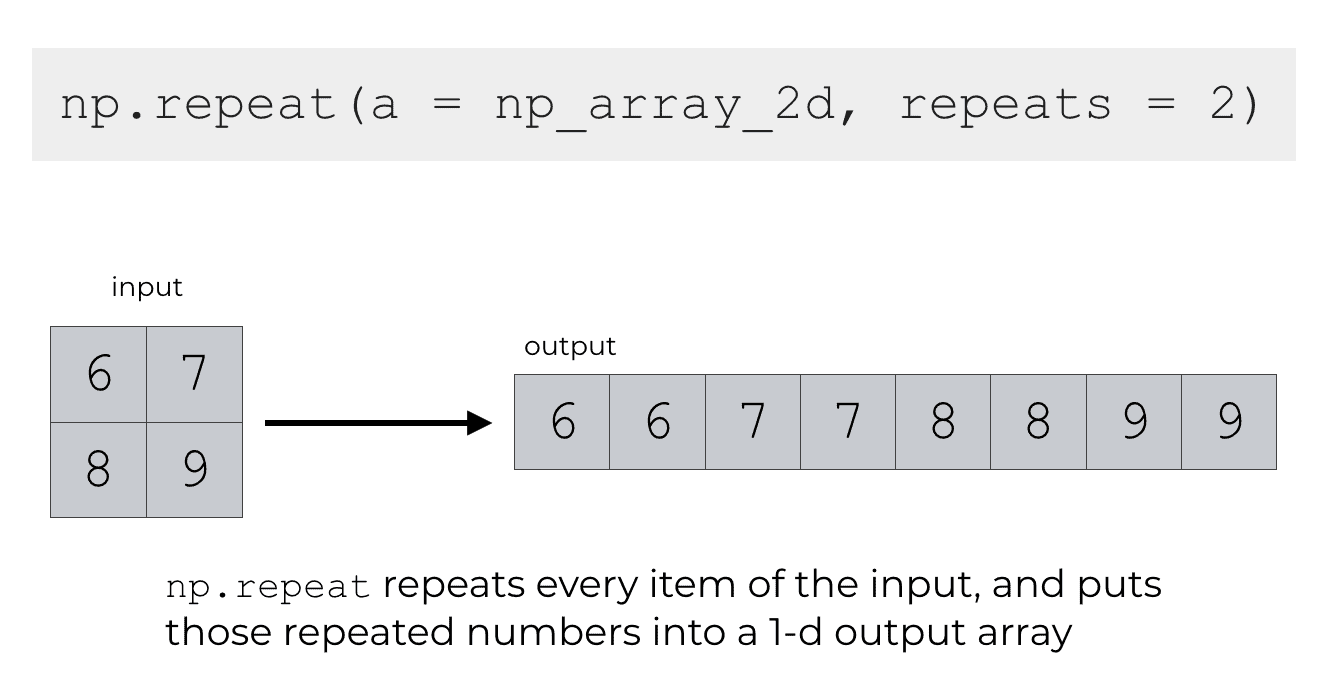 An example of using np.repeat on a 2-dimensional input array.