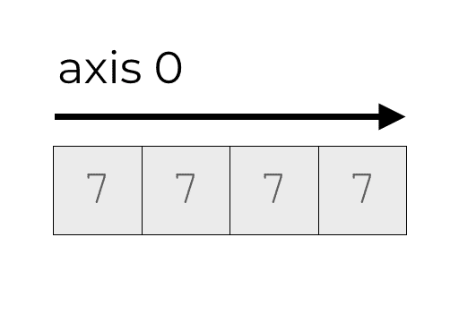 An image that shows that a 1-dimensional NumPy array has one axis, called axis-0