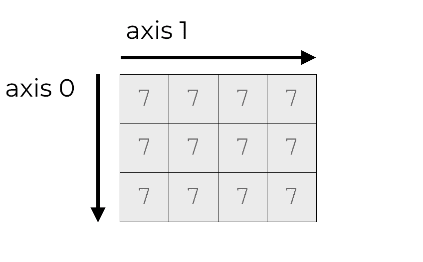 An image that shows that a 2-dimensional NumPy array has two axes, axis-0 and axis-1.