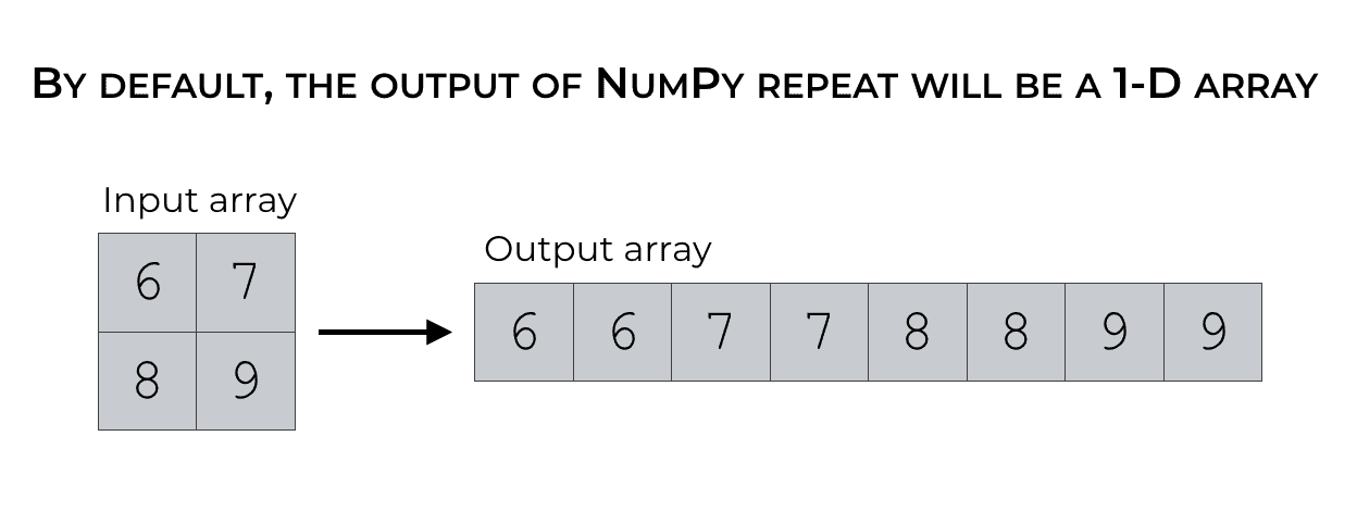 An illustration of how np.repeat 'flattens' out input arrays by producing 1-dimensional output arrays.