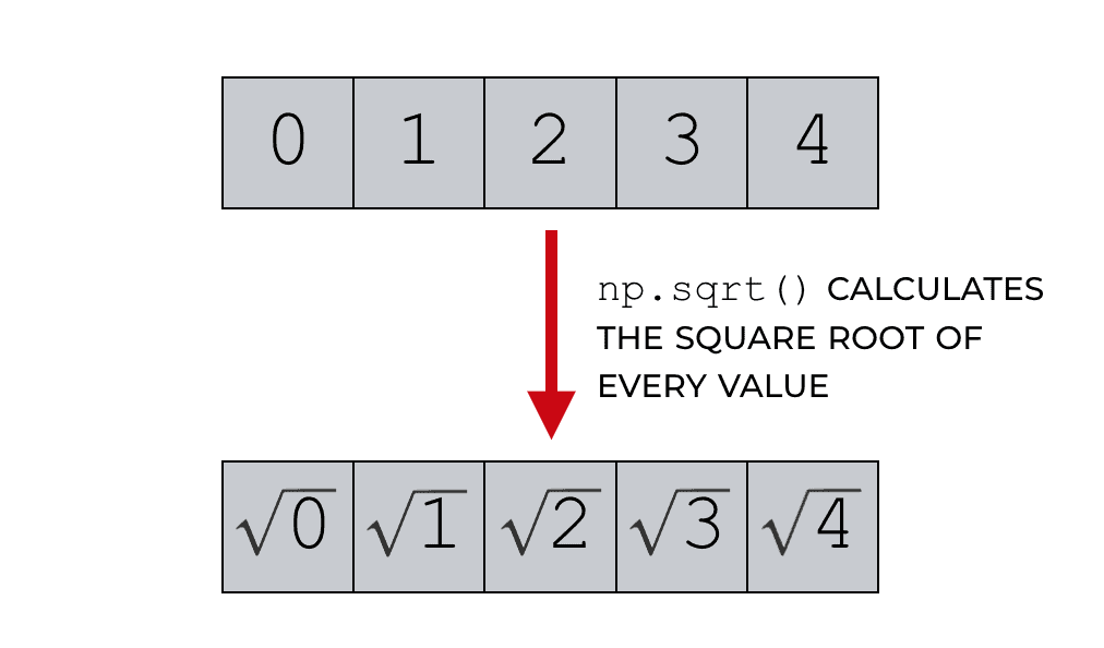 An example of using NumPy square root on a 1-dimensional NumPy array.