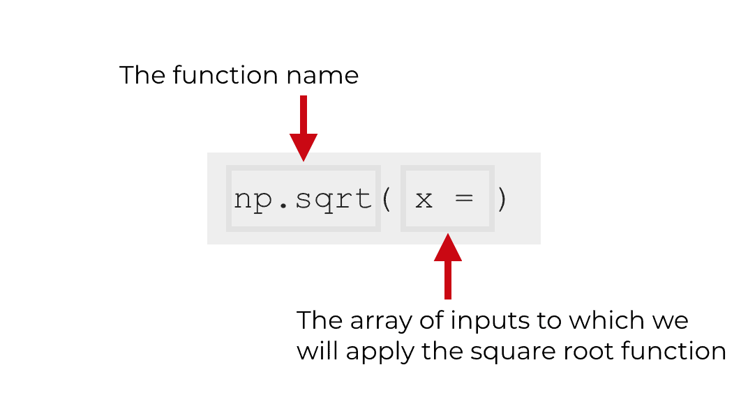 An explanation of the syntax of the NumPy square root function.
