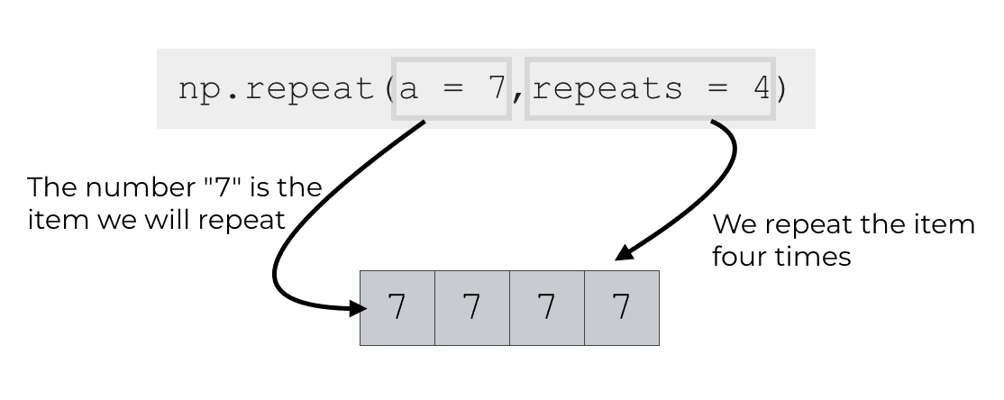 A simple example of np.repeat where we repeat the number 7 four times.