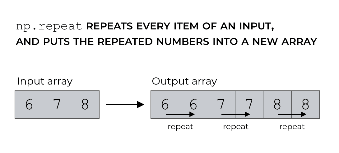 A simple illustration of how NumPy repeat works.