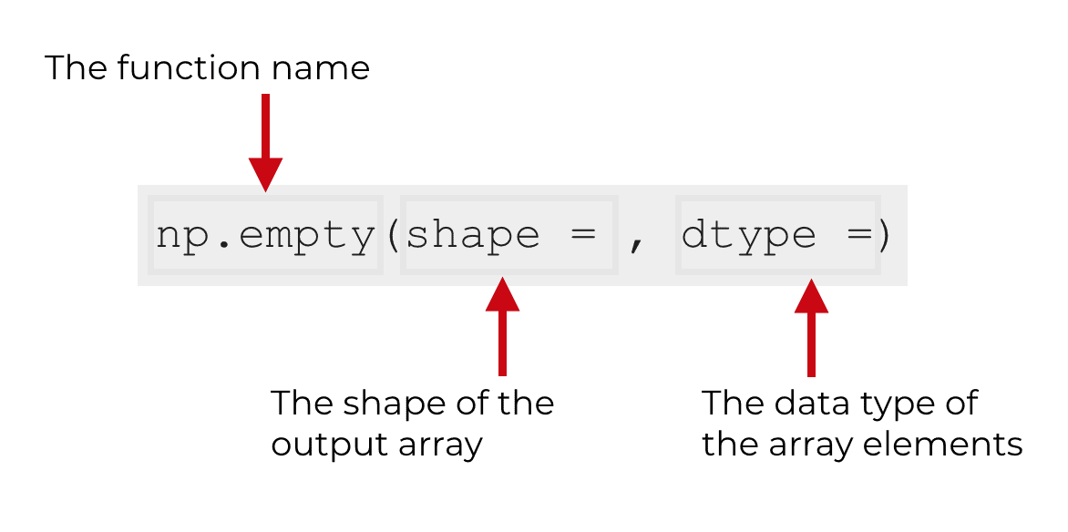 An image that explains the syntax of the np.empty function.