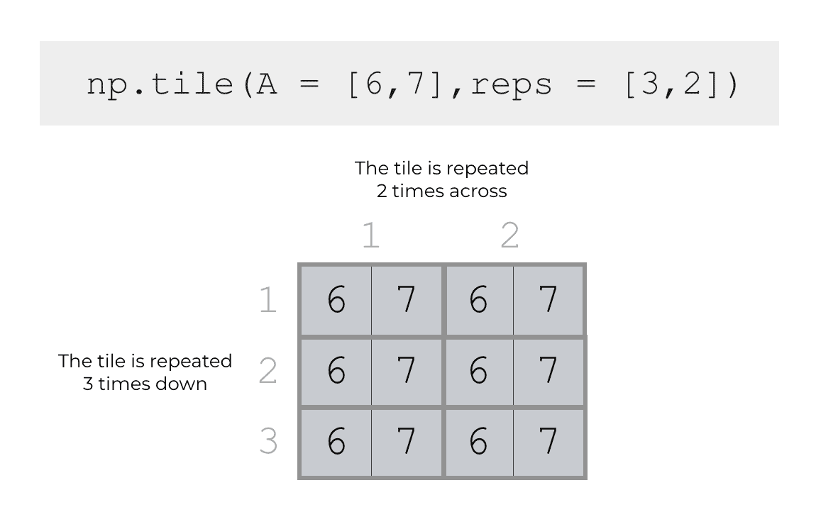 An illustration of how NumPy tile tiles the input 3 times vertically and 2 times horizontally when we set reps = [3,2].