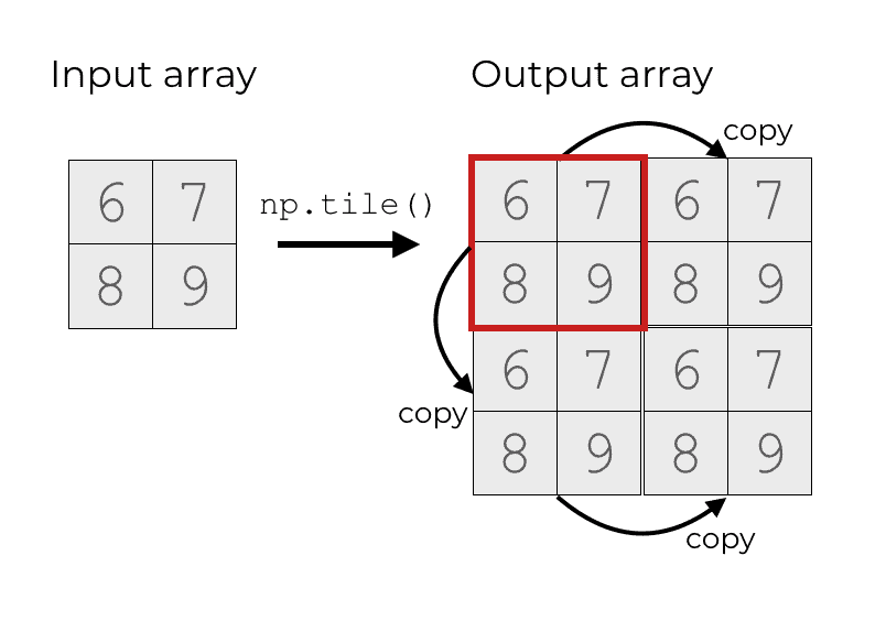 An image that shows how the input array can be copied many times in different dimensions.
