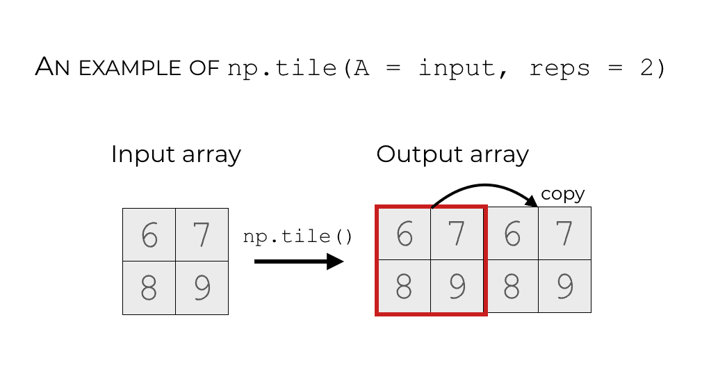 An illustration of np.tile(A = input, reps = 2).)
